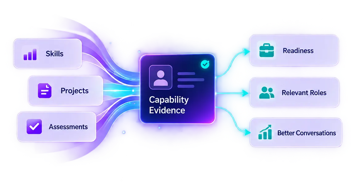 Skills, projects, and assessments flow into capability evidence, then readiness, relevant roles, and better conversations